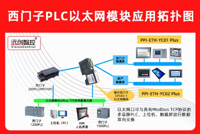 西门子S7-200PLC借助于PPI以太网转换模块同时与S7-1500PLC和西门子威纶通触摸屏通讯案例