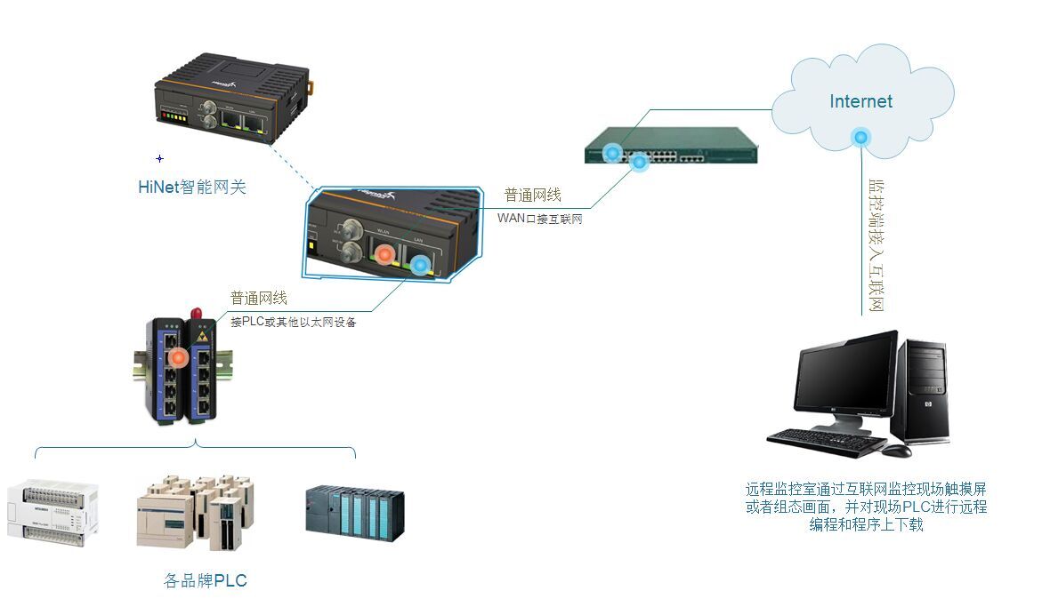 快速實(shí)現(xiàn)西門子S7系列PLC數(shù)據(jù)采集（一）