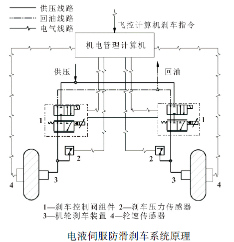 電液伺服防滑剎車系統(tǒng)