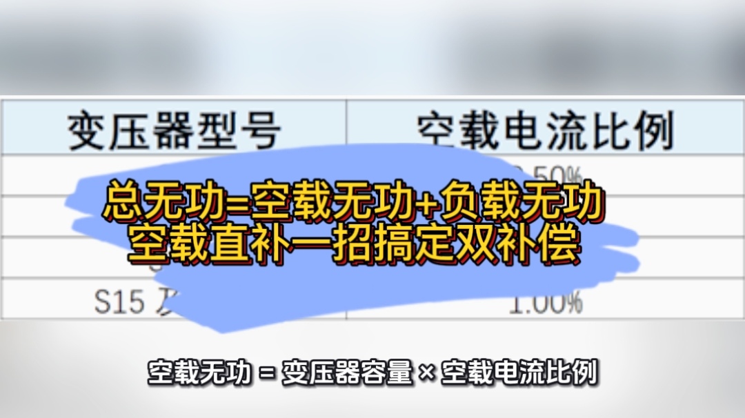 總無功=空載無功+負(fù)載無功  空載直補(bǔ)一招搞定雙補(bǔ)償#無功補(bǔ)償 #力調(diào)電費(fèi) #功率因數(shù) 