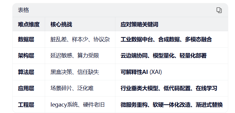 傳統(tǒng)MES向AI智能MES轉(zhuǎn)型的技術(shù)難點(diǎn)是什么？