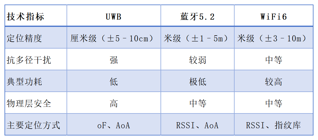 UWB技术原理深挖——为什么它能做到厘米级定位而其他技术不行？
