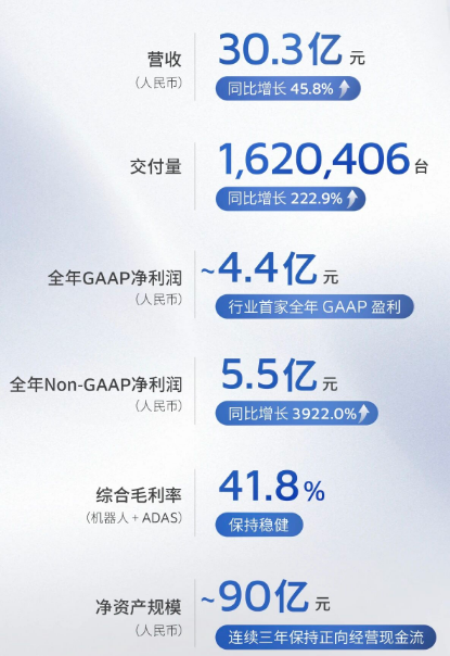 禾賽科技發(fā)布2025<b class='flag-5'>年</b><b class='flag-5'>第四季度</b>及全年財(cái)報(bào)