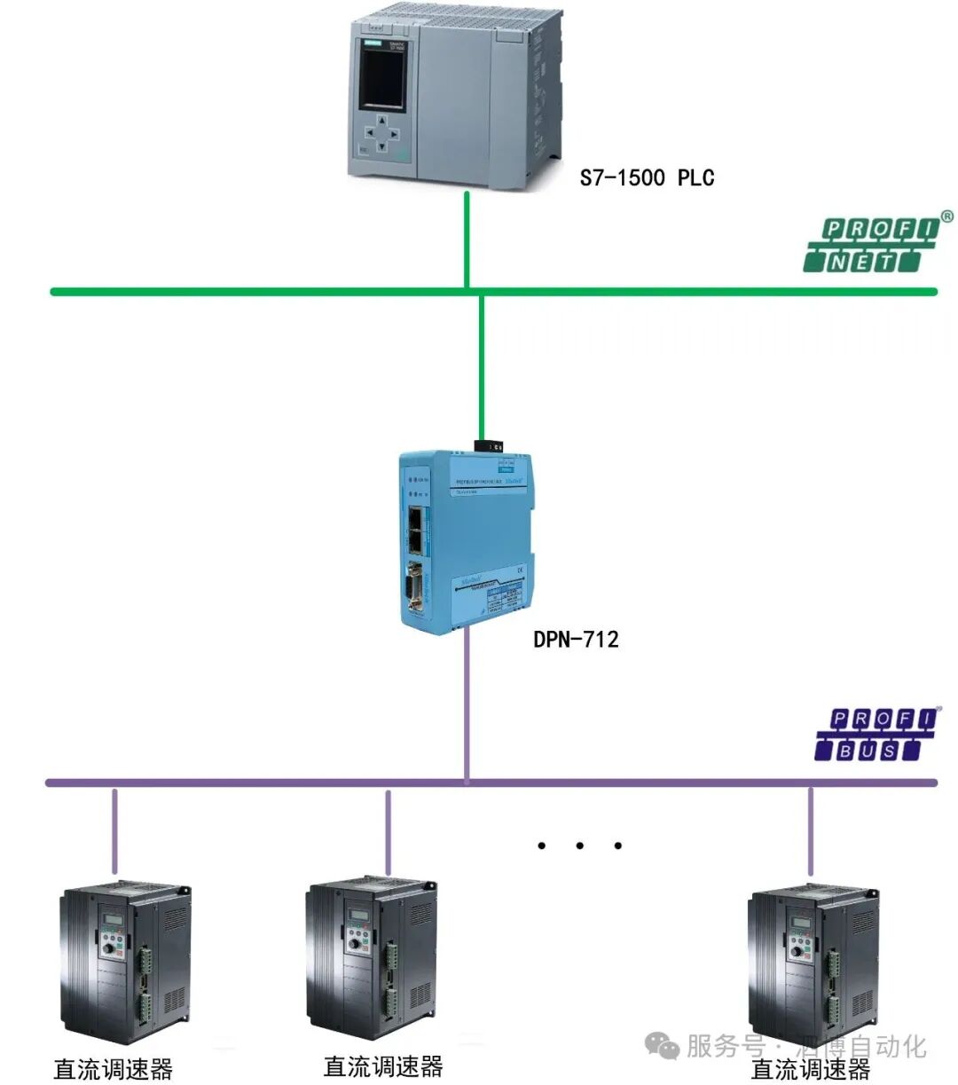 DPN-712 快速連接PROFIBUS DP直流調(diào)速器到PROFINET控制系統(tǒng)