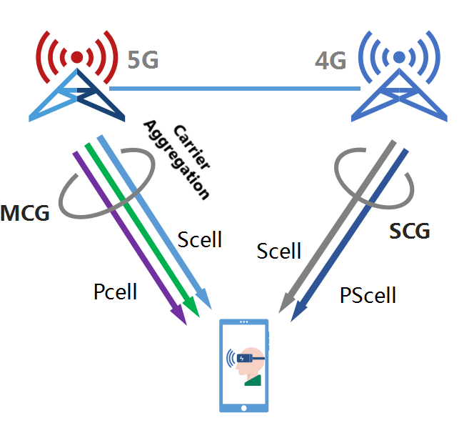 5G中的載波聚合是什么？