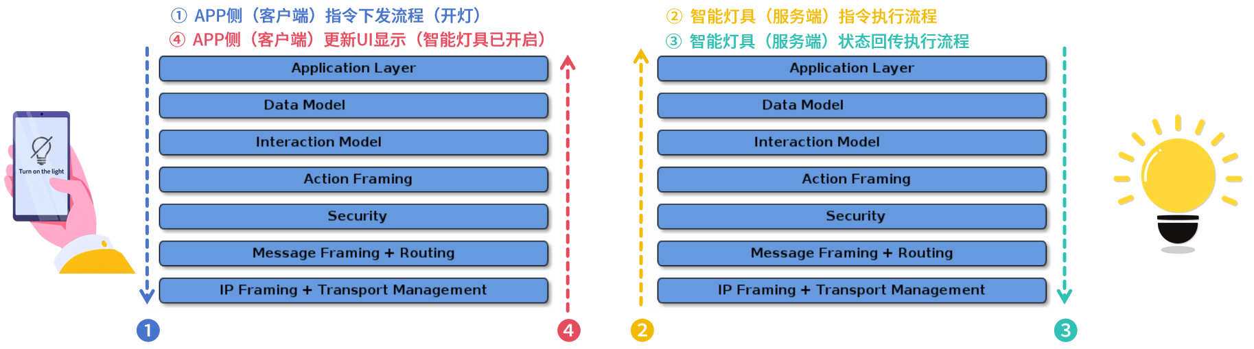Matter协议，会成为智能家居领域的“统一标准”吗？