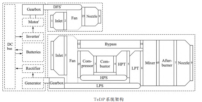 分布式混合電推進系統(tǒng)