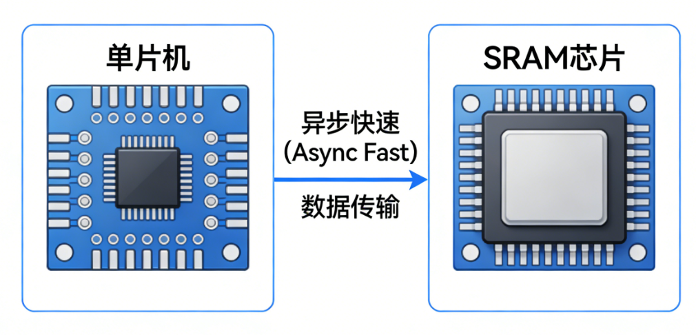 單片機(jī)外擴(kuò)SRAM芯片：Async Fast EMI504WF08VB-10IE應(yīng)用