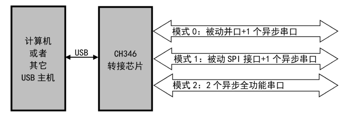 高速USB轉(zhuǎn)接芯片在嵌入式系統(tǒng)的應(yīng)用