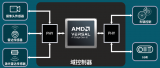 第二代AMD VERSAL AI EDGE系列全面賦能汽車ADAS系統(tǒng)