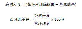 <b class='flag-5'>摩爾</b><b class='flag-5'>線程</b><b class='flag-5'>S</b>5000通過智源FlagOS訓(xùn)練驗(yàn)證，精度高出國(guó)際主流1.65個(gè)百分點(diǎn)