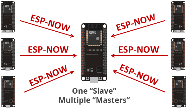 ESP32/ESP8266開(kāi)發(fā)板單向多對(duì)一ESP-NOW無(wú)線通信