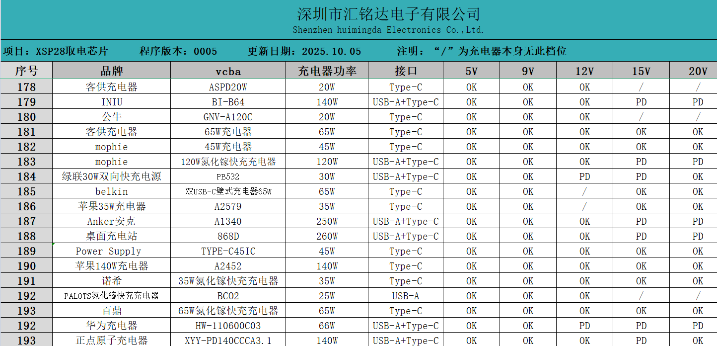 <b class='flag-5'>TYPE-C</b> <b class='flag-5'>受電</b><b class='flag-5'>端</b><b class='flag-5'>快</b><b class='flag-5'>充</b>協(xié)議<b class='flag-5'>芯片</b><b class='flag-5'>XSP28</b> 兼容全協(xié)議 電路極簡