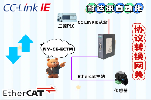 工业协议转换新选择:耐达讯自动化CC-Link I转EtherCAT网关深度解析