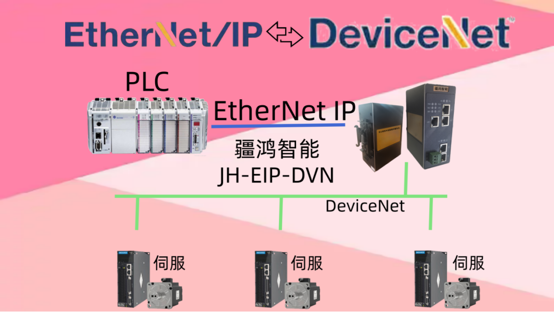 疆鴻智能EtherNet/IP轉(zhuǎn)DeviceNet網(wǎng)關(guān)：匯川伺服“無縫”融入羅克韋爾主控