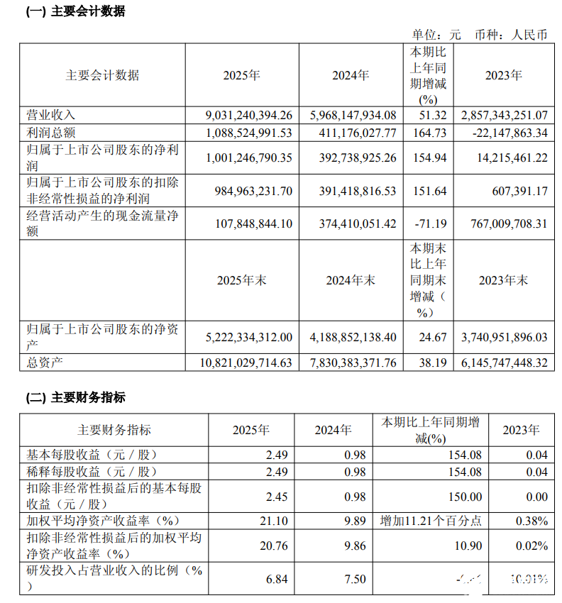 思特威营业收入90.31亿元，中国第二大图像传感器企业宝座换公司了！（历史性事件）