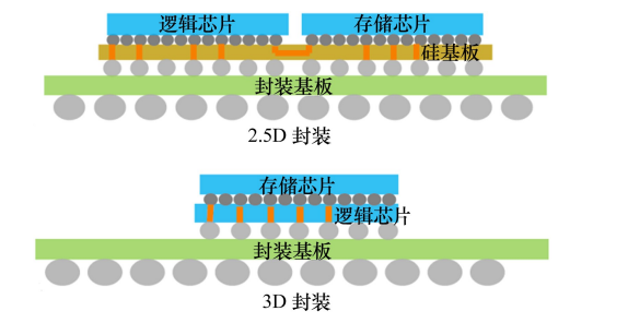 半导体先进封装和传统封装的本质区别