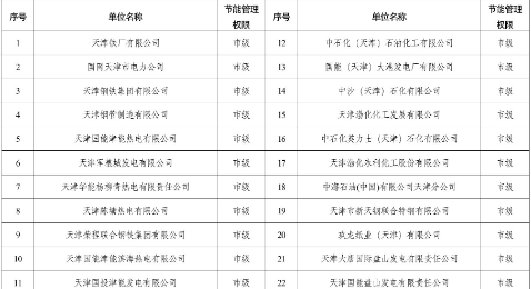 從《2025年度天津市重點(diǎn)用能單位名單》看企業(yè)能源管理新要求與安科瑞EMS3.0能源云平臺(tái)的應(yīng)對(duì)之策