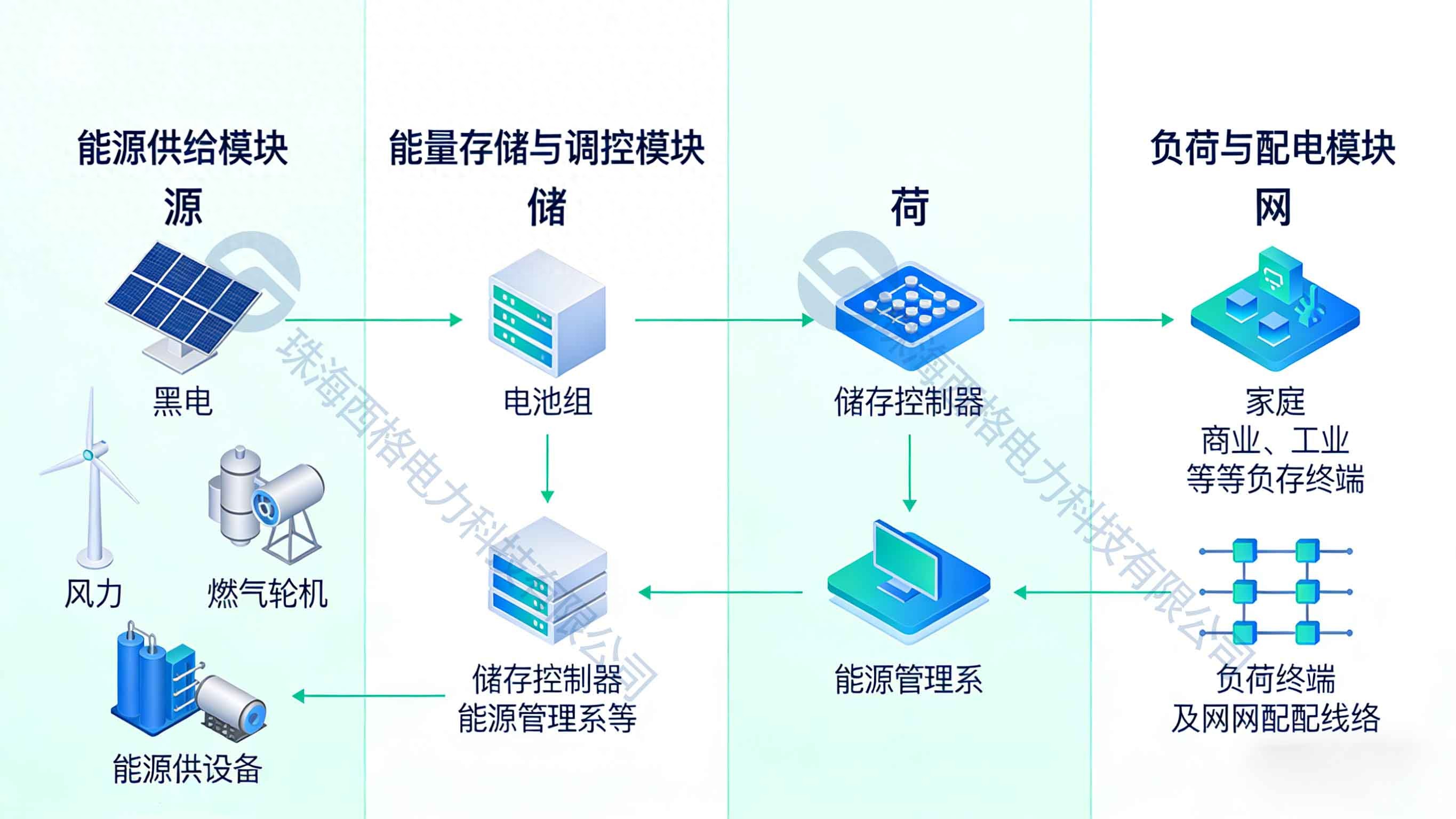 西格電力微電網(wǎng)總體架構(gòu)設(shè)計(jì)：分層分布式控制體系構(gòu)建