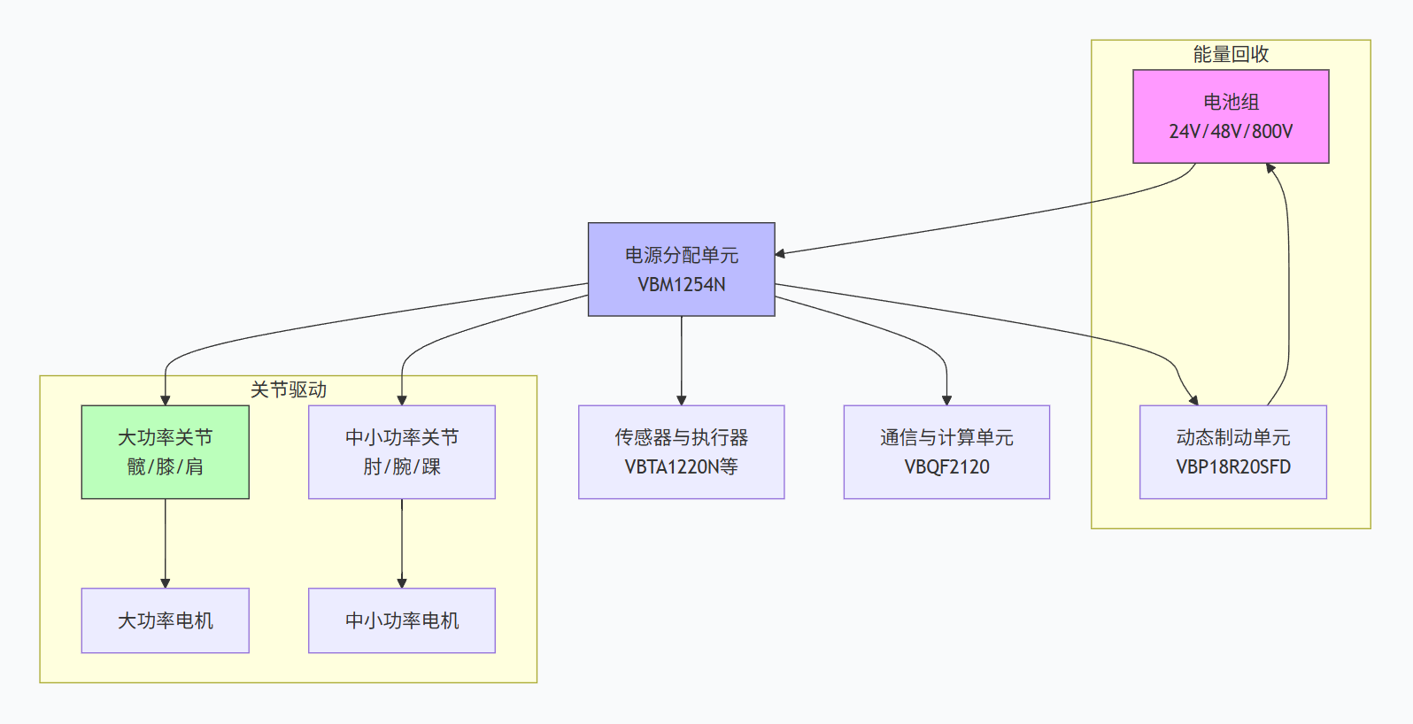 2026人形机器人功率半导体系统选型指南：从高压关节到微型执行器的MOSFET工程实践