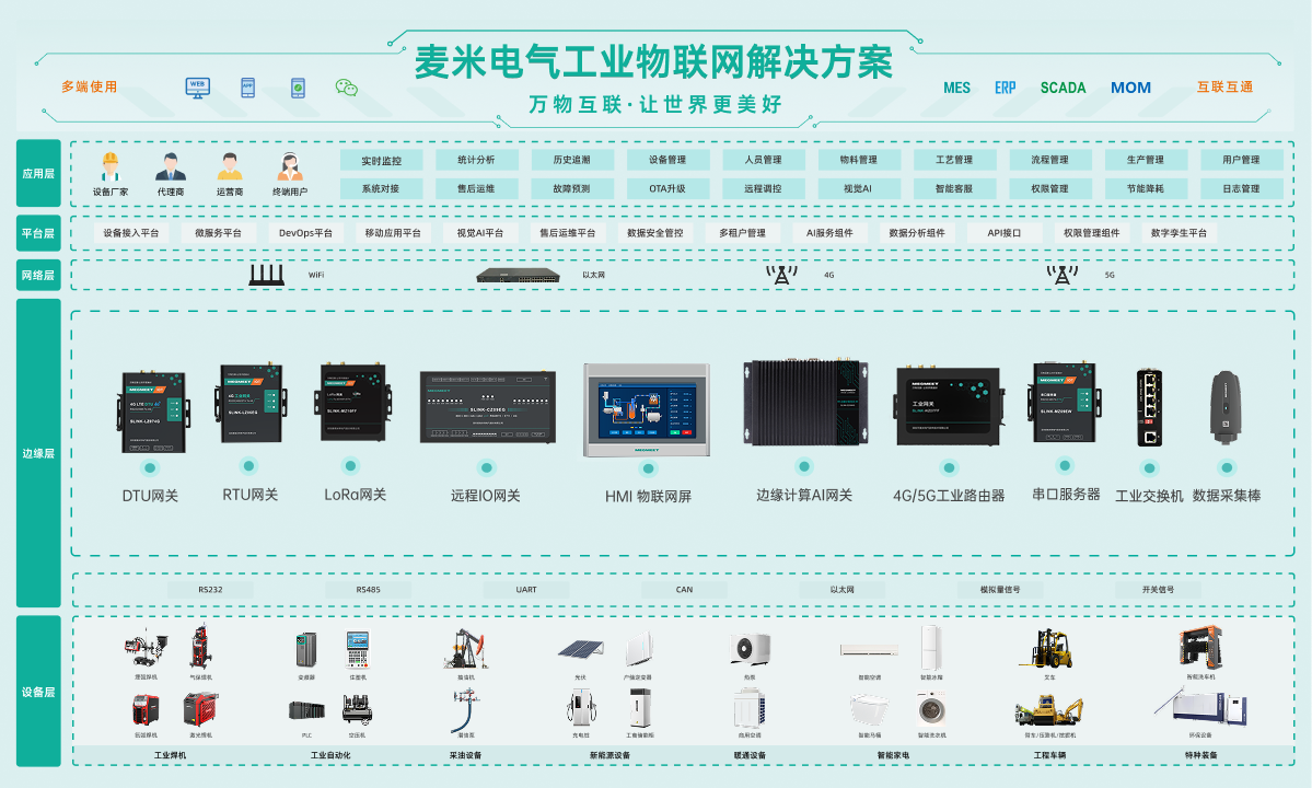 麦米电气工业<b class='flag-5'>物</b><b class='flag-5'>联网</b><b class='flag-5'>解决方案</b>，以“云-边-端”全链路能力赋能企业数智化转型