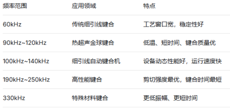 高頻超聲<b class='flag-5'>鍵合</b>技術(shù)：引線<b class='flag-5'>鍵合</b><b class='flag-5'>工藝</b>優(yōu)化與質(zhì)量檢測方法