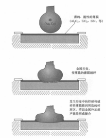 半導(dǎo)體封裝引線<b class='flag-5'>鍵合</b>技術(shù)：超聲<b class='flag-5'>鍵合</b>步驟、<b class='flag-5'>優(yōu)勢</b>與推拉力測試標準