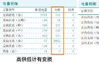 從<b class='flag-5'>電費(fèi)</b>單辨計(jì)量方式，巧解<b class='flag-5'>力</b><b class='flag-5'>調(diào)</b><b class='flag-5'>電費(fèi)</b>罰款難題