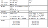 <b class='flag-5'>瑞</b><b class='flag-5'>薩</b><b class='flag-5'>RA</b><b class='flag-5'>系列</b><b class='flag-5'>FSP</b><b class='flag-5'>庫</b><b class='flag-5'>開發</b><b class='flag-5'>實戰</b><b class='flag-5'>指南</b><b class='flag-5'>之</b><b class='flag-5'>ADC</b>簡介和結構框圖