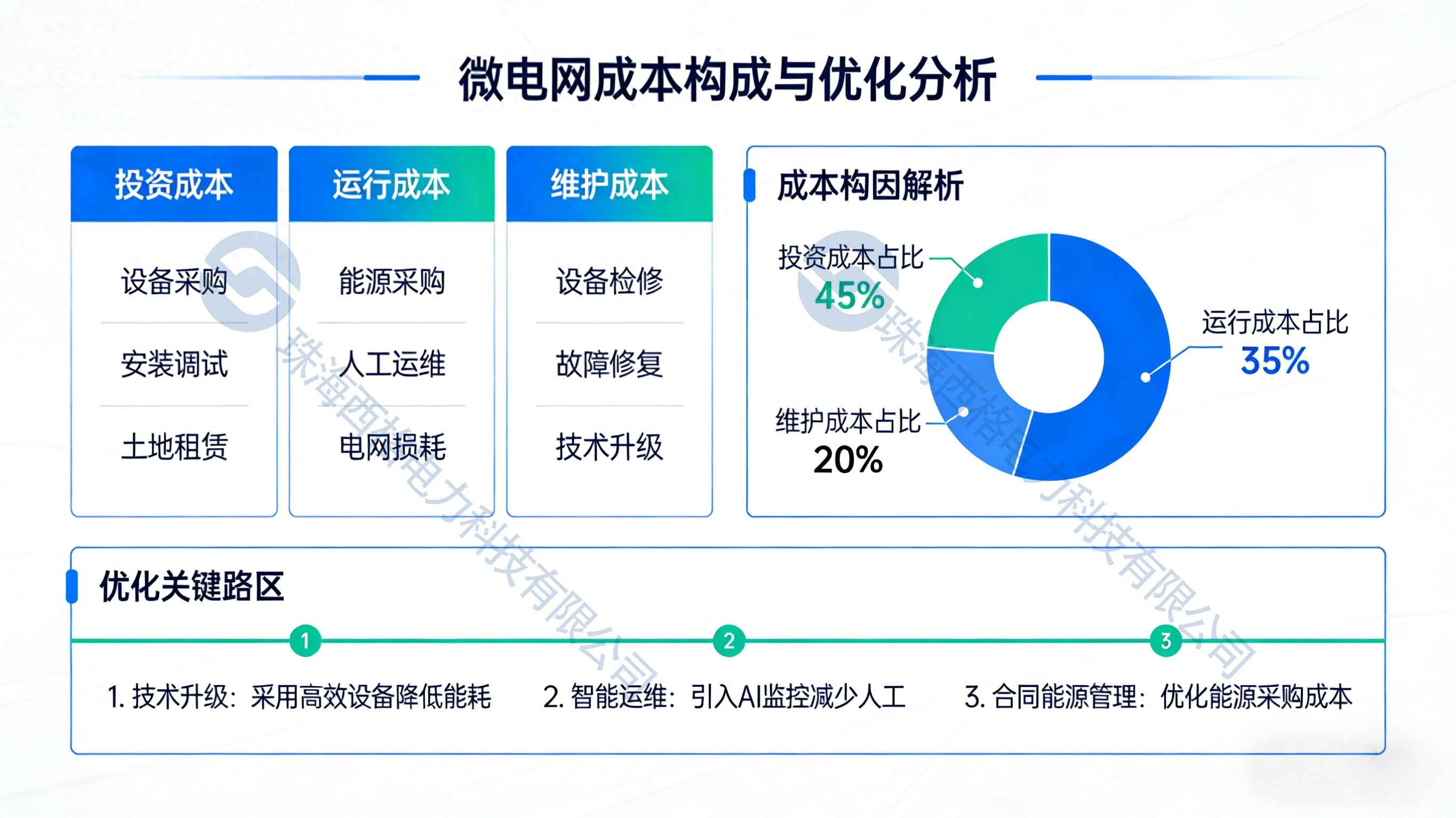 微電網(wǎng)經(jīng)濟(jì)運(yùn)行理論：成本優(yōu)化與效益最大化原理