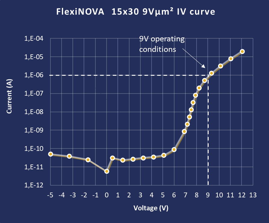 圖一) FlexiNOVA 15×30 9V %U00B5m2 — IV 特性曲線.png