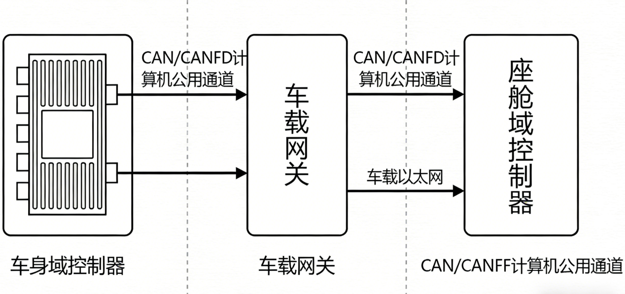車載網(wǎng)關(guān)測(cè)試:CAN/CANFD收到信號(hào)后,通過以太網(wǎng)轉(zhuǎn)發(fā)給座艙域控制器,交聯(lián)驗(yàn)證怎么做？