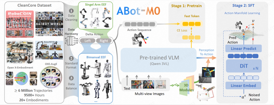 高德全量开源具身操作基座模型ABot-M0