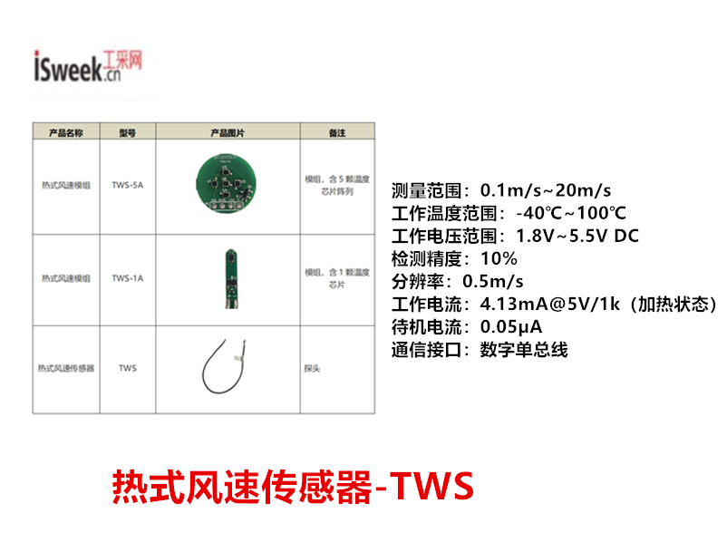 一款具有体积小、成本低、响应速度快等优点的数字型智能风速传感器-TWS