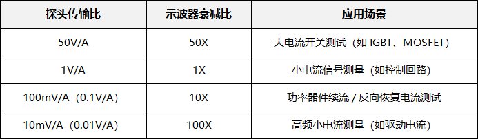 電流探頭衰減倍數(shù)設(shè)置方法