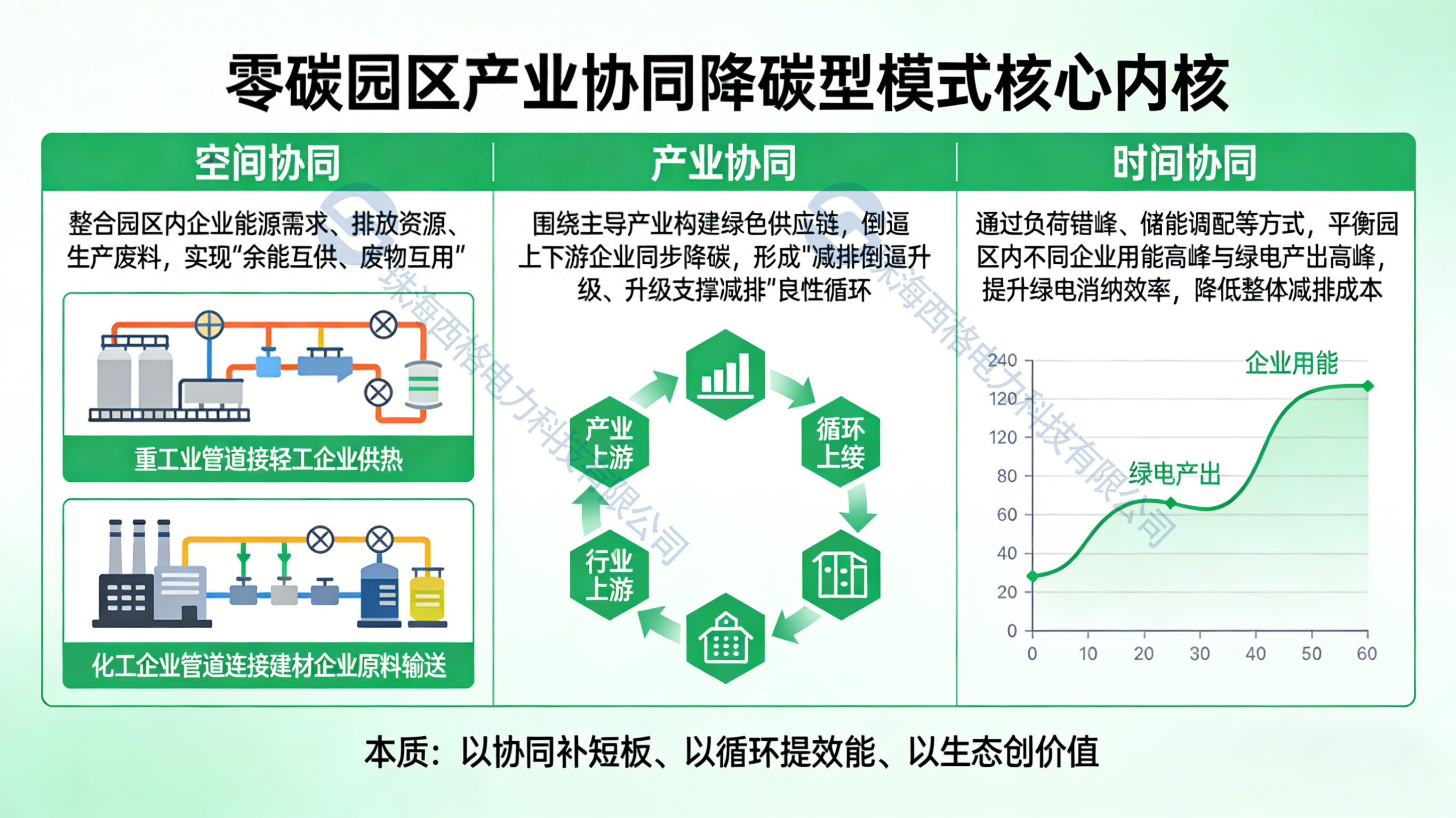 零碳園區(qū)產(chǎn)業(yè)協(xié)同降碳型模式的核心邏輯解析