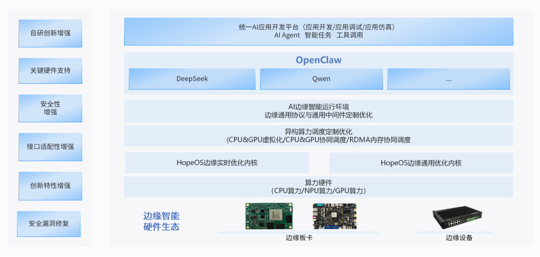 润和软件HopeOS边缘版操作系统成功部署OpenClaw智能体框架