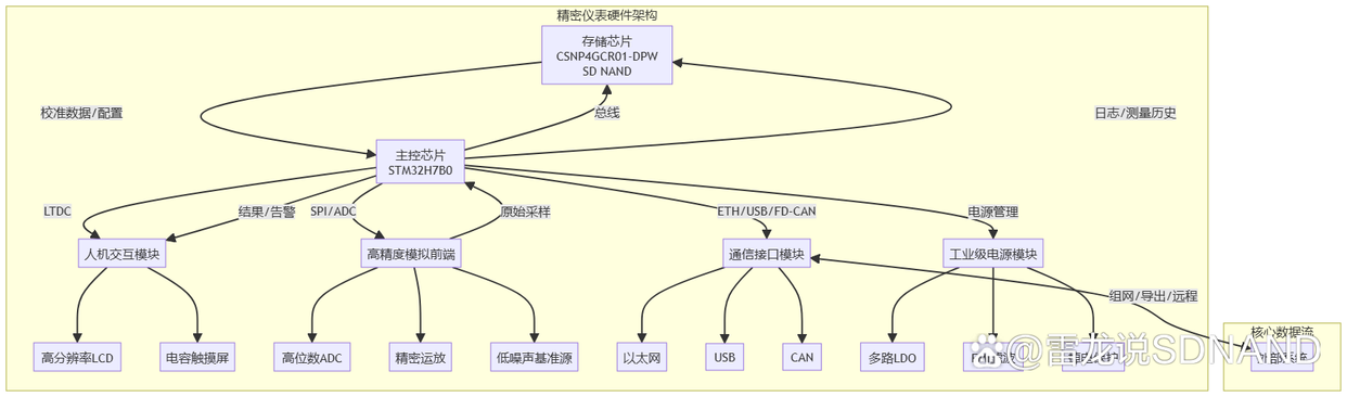 3大核心優(yōu)勢｜CS創(chuàng)世SD NAND筑牢高端精密儀表精準(zhǔn)基石
