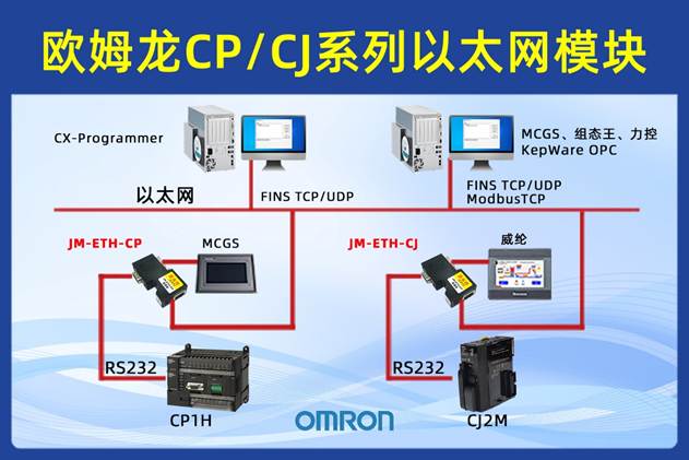 欧姆龙 CJ2 PLC 借助以太网通讯模块与上位机通讯实现威纶触摸屏监控 AGV/AMR 搬运的应用配置案例