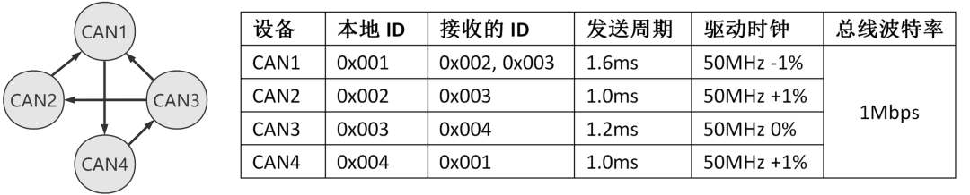 基于FPGA的轻量级CAN总线控制器实现方案