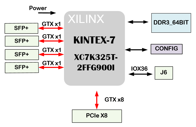光纖數(shù)據(jù)收發(fā)加速計算卡設計原理圖：226-基于Xilinx Kintex-7 FPGA K7 XC7K325T PCIeX8 四路光纖卡