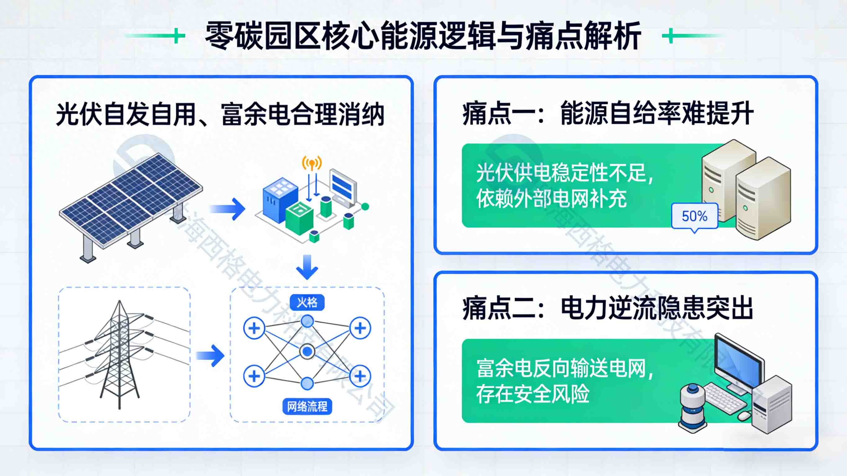 零碳園區(qū)光伏配套：西格防逆流系統(tǒng)，助力園區(qū)實(shí)現(xiàn) “能源自給 + 零逆流” 雙目標(biāo)