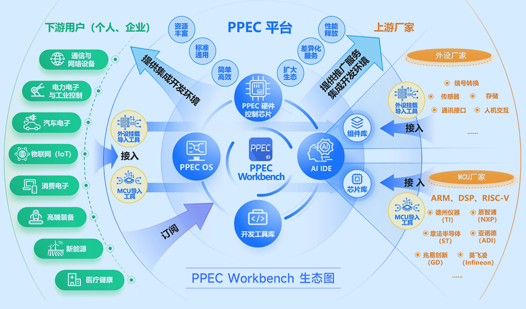PPEC Workbench,不止是IDE,更是嵌入式智能开发生态中枢