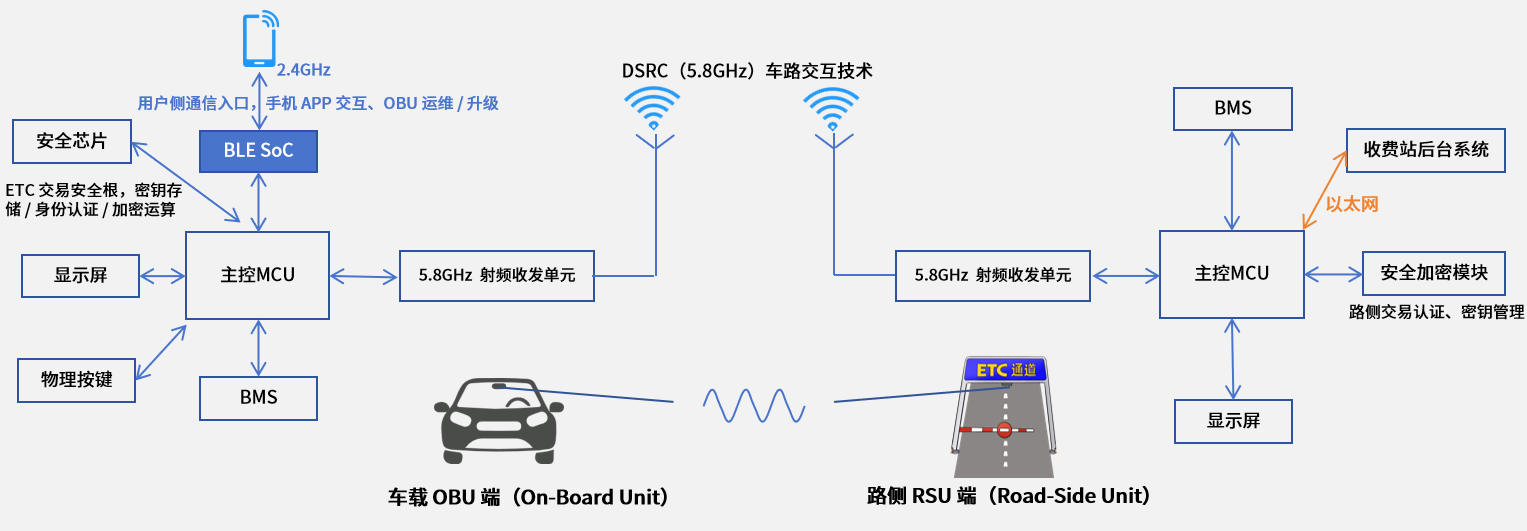 智慧交通屬性升級(jí)，BLE SoC賦能車載OBU從收費(fèi)終端邁向智能節(jié)點(diǎn)