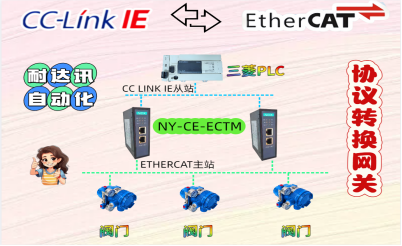 架桥记:耐达讯自动化CC-Link IE转EtherCAT的工业协议融合实战