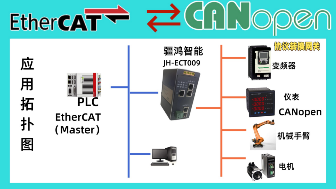 疆鴻智能ETHERCAT轉(zhuǎn)CANOPEN：倍福PLC匯川伺服一線牽