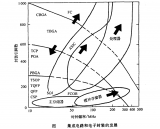 <b class='flag-5'>現(xiàn)代</b>微<b class='flag-5'>電子</b>器件封裝<b class='flag-5'>技術(shù)</b>的發(fā)展歷程和基本類型