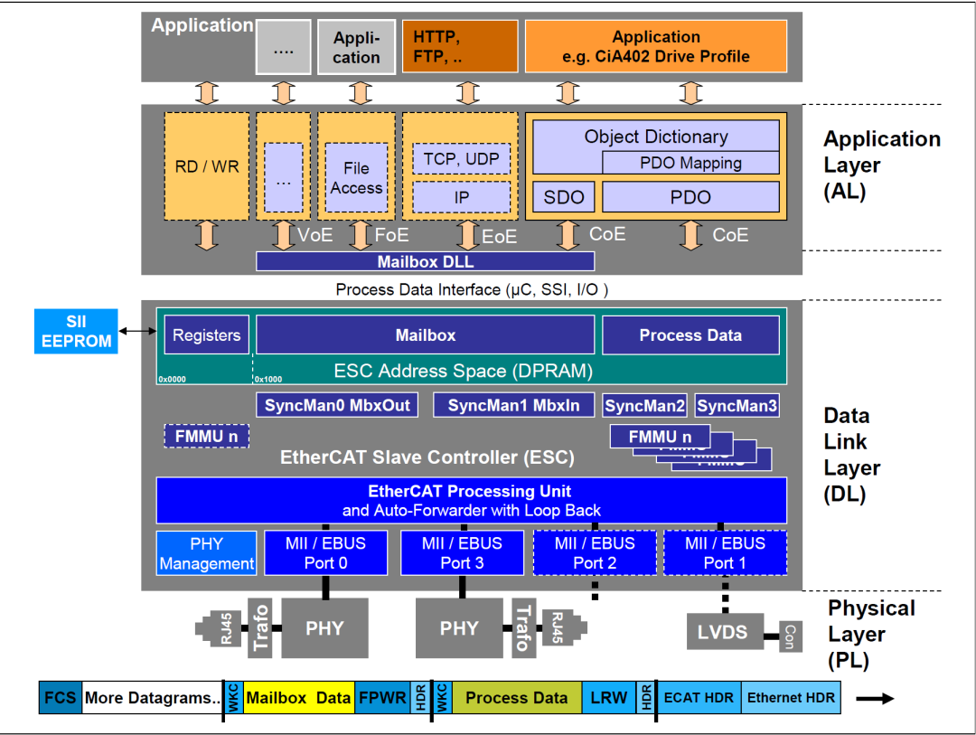 [EtherCAT] CoE協(xié)議與服務(wù)數(shù)據(jù)(SDO)和過程數(shù)據(jù)(PDO)