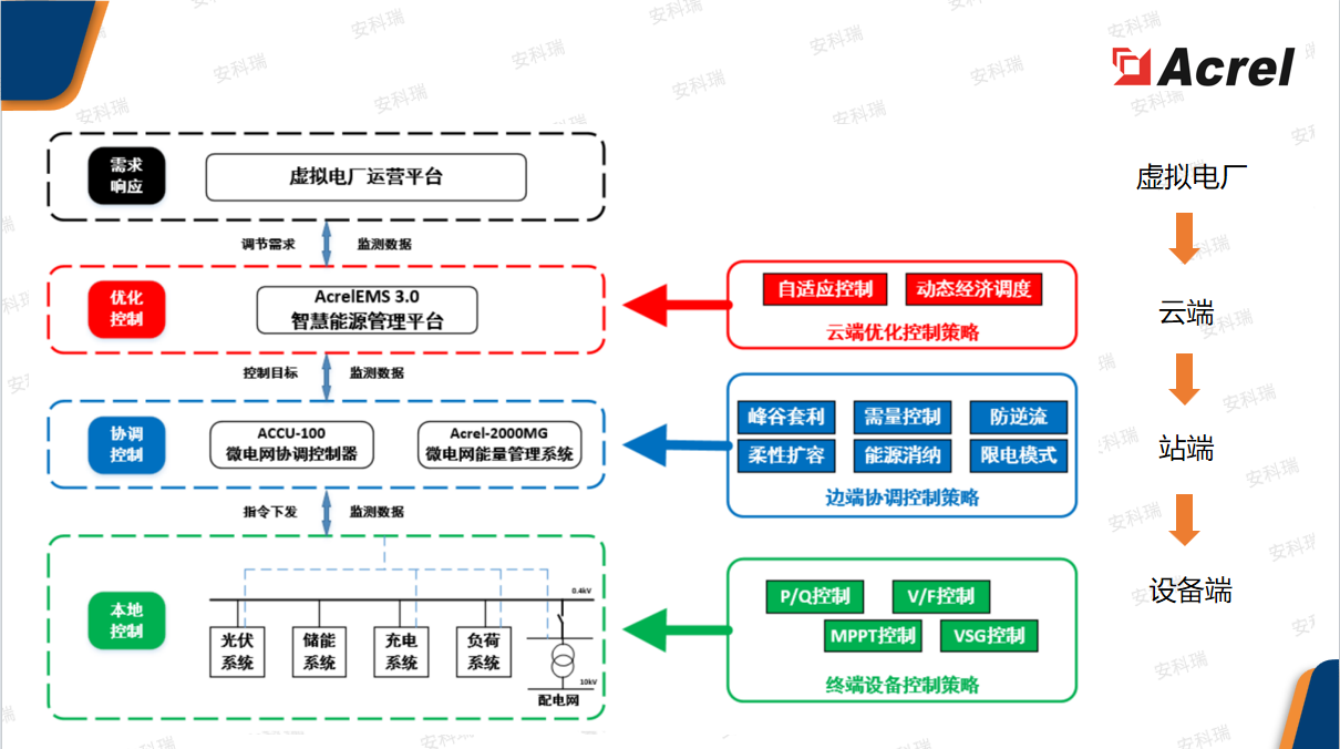 什么是虚拟电厂？原理、特点、场景，一篇看懂安科瑞虚拟电厂解决方案