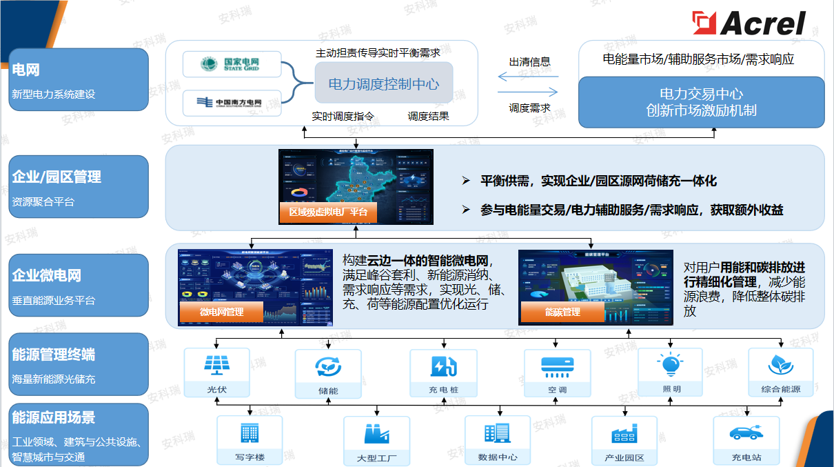 什么是虚拟电厂？原理、特点、场景，一篇看懂安科瑞虚拟电厂解决方案